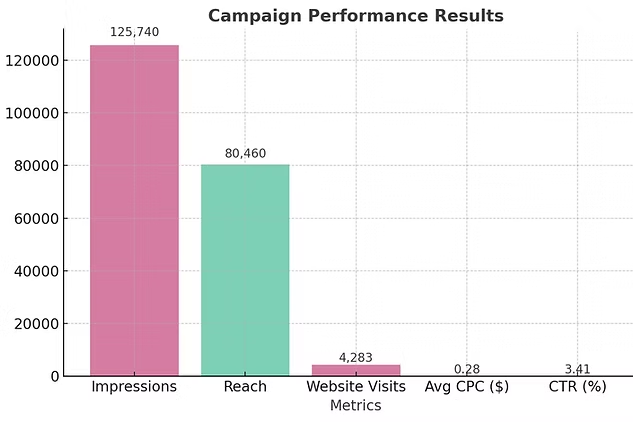 campaigns bar chart dashboards responsive analytics candidate journey benchmark results conversions campaign customer engagement statistical social media marketing infographics advertisements ads research &amp charts optimizing test results